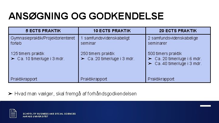 ANSØGNING OG GODKENDELSE 5 ECTS PRAKTIK 10 ECTS PRAKTIK 20 ECTS PRAKTIK Gymnasiepraktik/Projektorienteret forløb