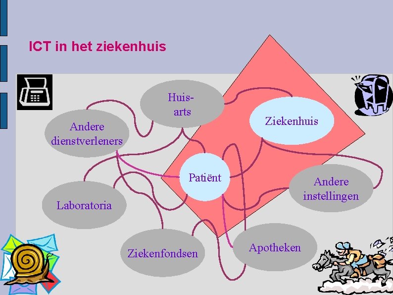 ICT in het ziekenhuis Huisarts Andere dienstverleners Ziekenhuis Patiënt Andere instellingen Laboratoria Ziekenfondsen Apotheken