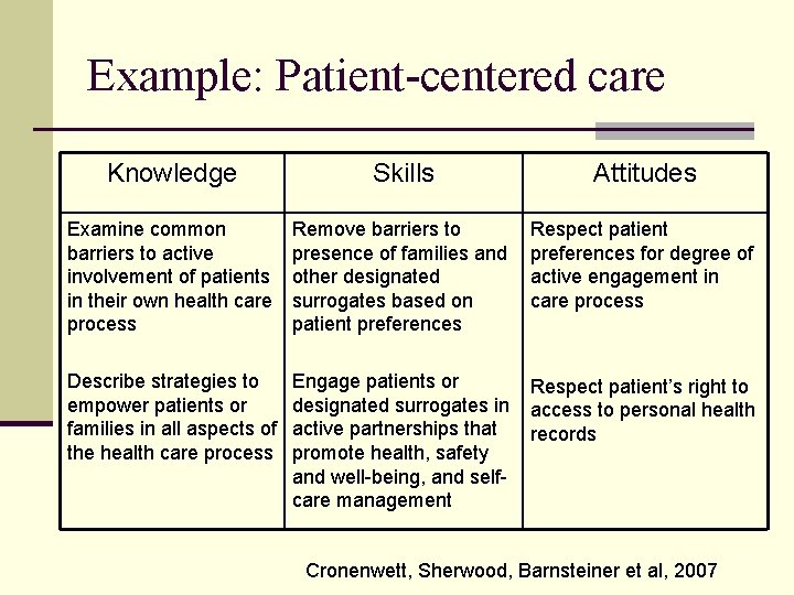 Example: Patient-centered care Knowledge Skills Attitudes Examine common barriers to active involvement of patients