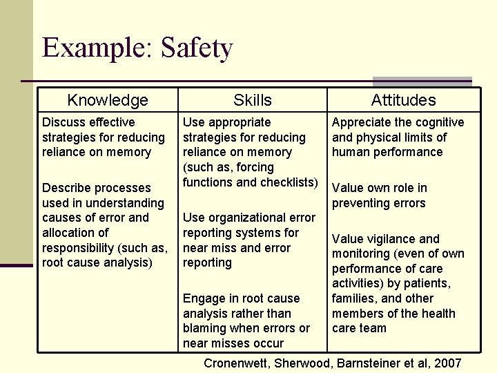 Example: Safety Knowledge Discuss effective strategies for reducing reliance on memory Describe processes used