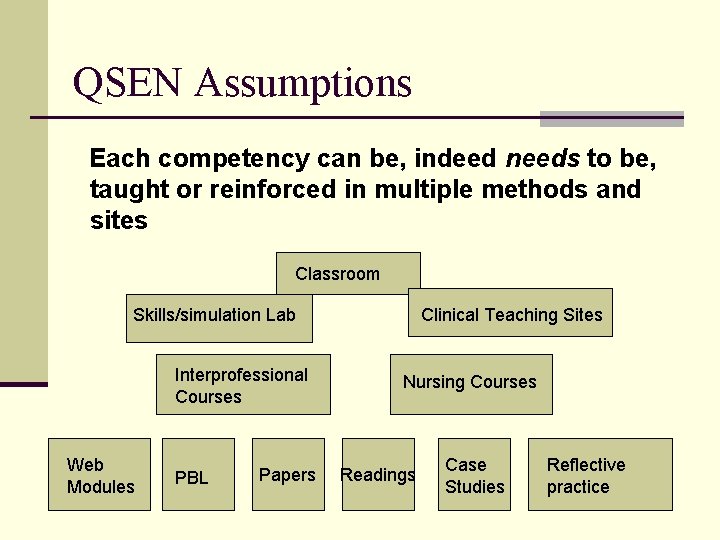 QSEN Assumptions Each competency can be, indeed needs to be, taught or reinforced in