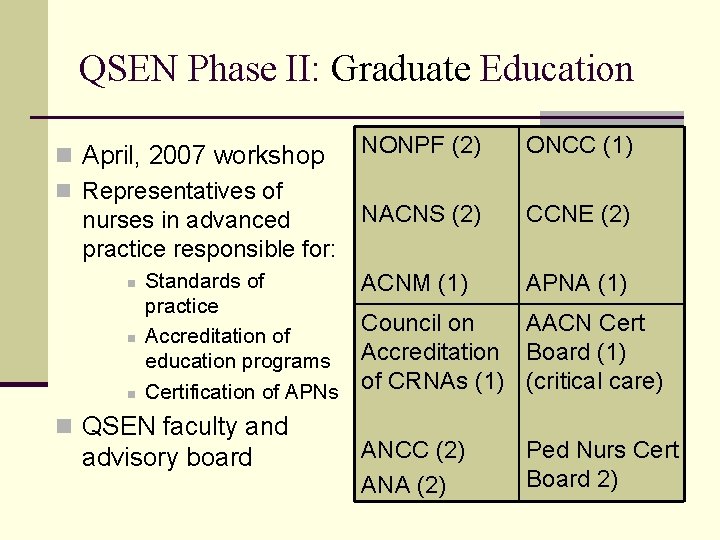 QSEN Phase II: Graduate Education n April, 2007 workshop n Representatives of nurses in
