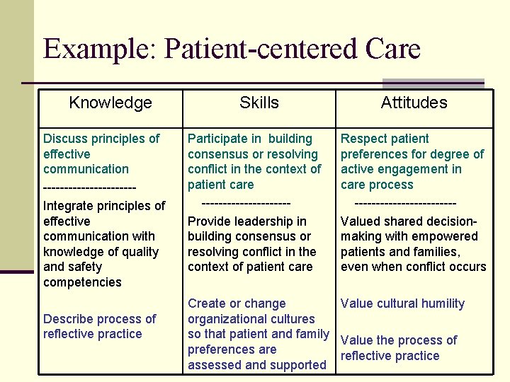 Example: Patient-centered Care Knowledge Discuss principles of effective communication -----------Integrate principles of effective communication