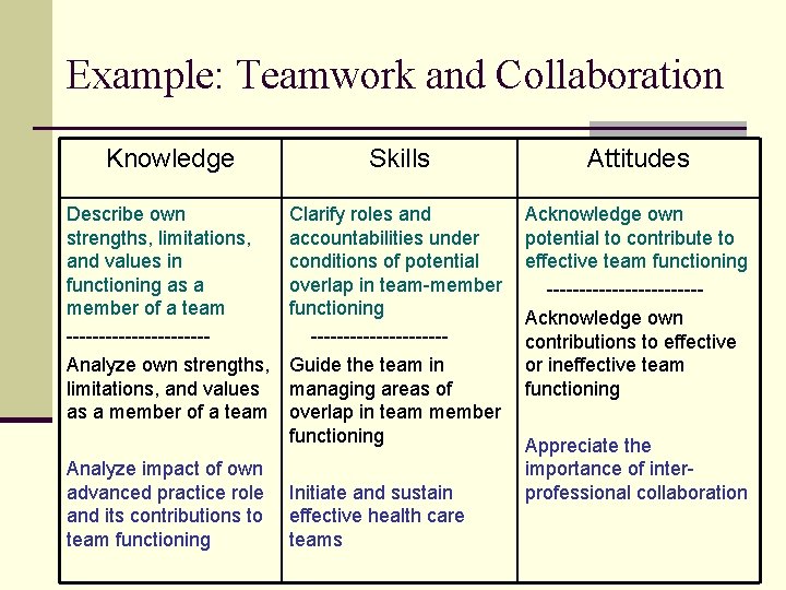 Example: Teamwork and Collaboration Knowledge Skills Attitudes Describe own strengths, limitations, and values in