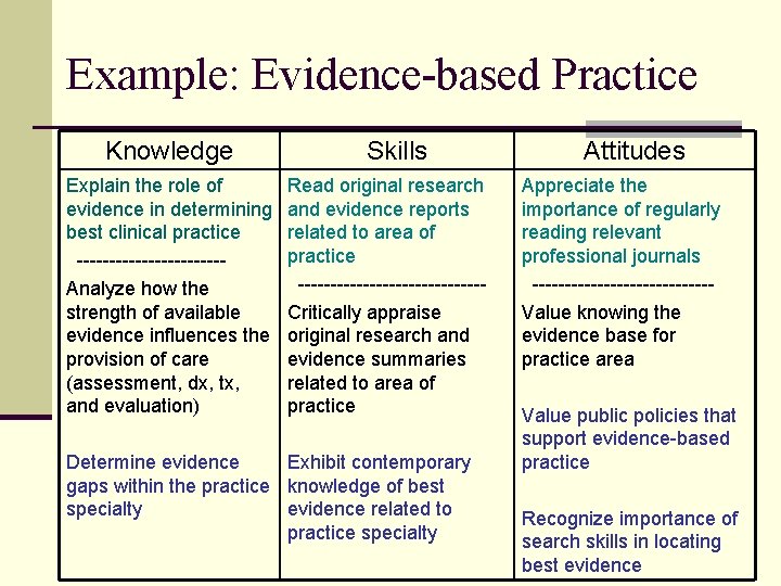 Example: Evidence-based Practice Knowledge Explain the role of evidence in determining best clinical practice