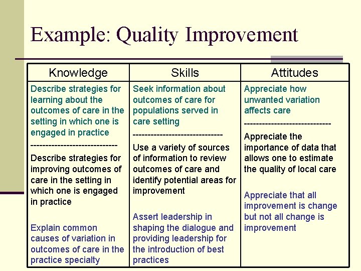 Example: Quality Improvement Knowledge Skills Describe strategies for learning about the outcomes of care