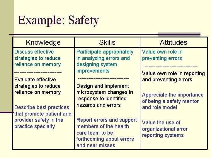 Example: Safety Knowledge Discuss effective strategies to reduce reliance on memory -------------Evaluate effective strategies