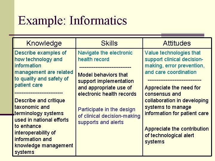 Example: Informatics Knowledge Describe examples of how technology and information management are related to