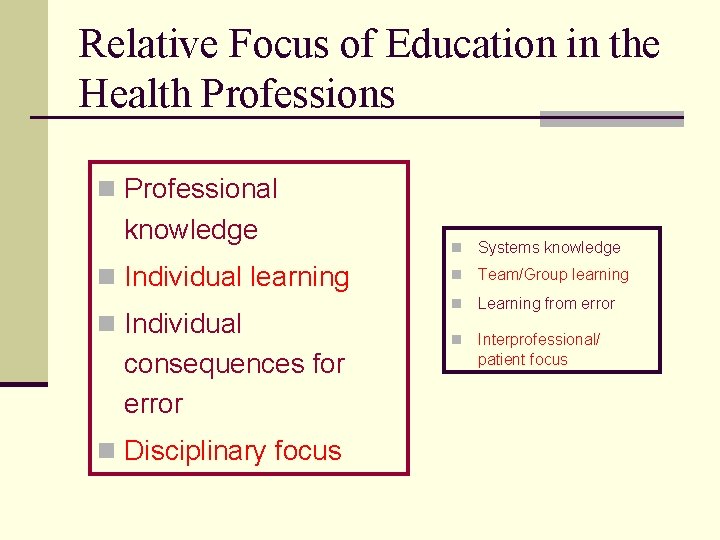 Relative Focus of Education in the Health Professions n Professional knowledge n Individual learning