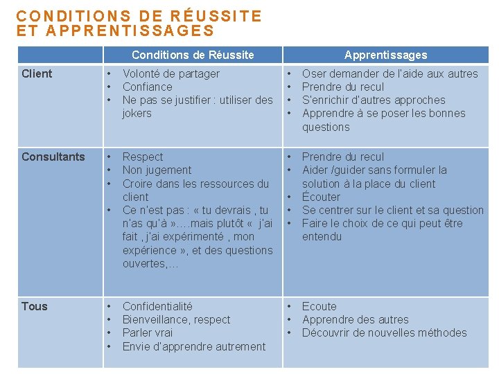 CONDITIONS DE RÉUSSITE ET APPRENTISSAGES Conditions de Réussite Apprentissages Client • • • Volonté