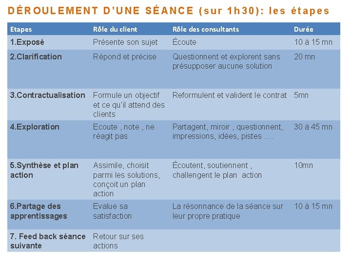DÉROULEMENT D’UNE SÉANCE (sur 1 h 30): les étapes Etapes Rôle du client Rôle