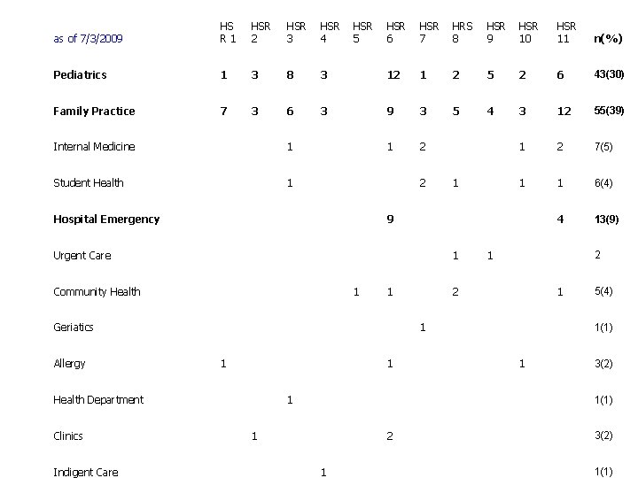 as of 7/3/2009 HS R 1 HSR 2 HSR 3 HSR 4 Pediatrics 1