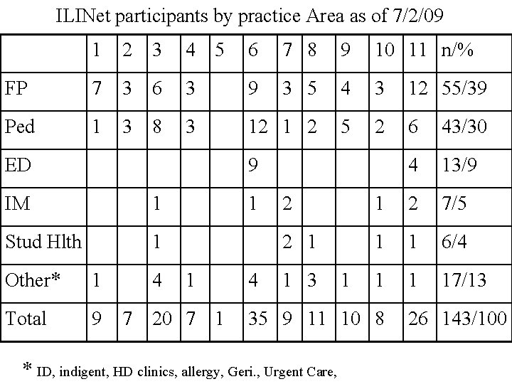 ILINet participants by practice Area as of 7/2/09 1 2 3 4 5 6