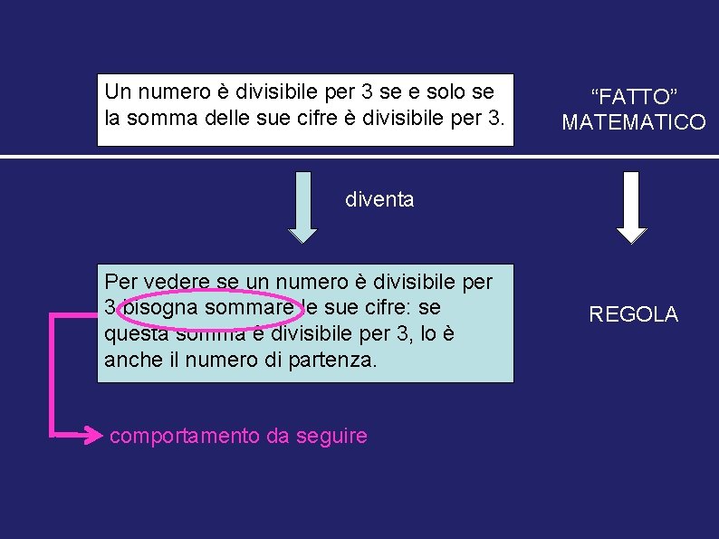 Un numero è divisibile per 3 se e solo se la somma delle sue