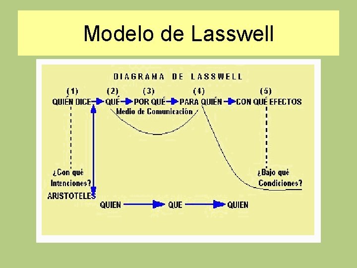 Modelo de Lasswell 