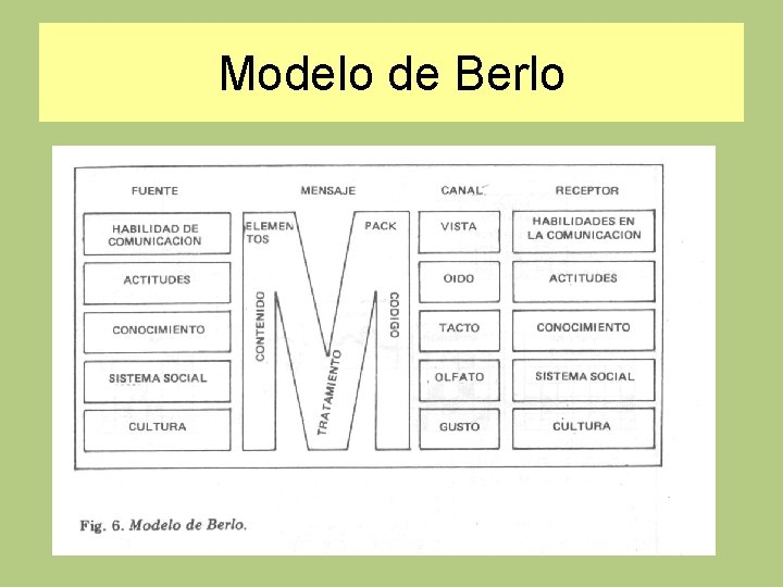 Modelo de Berlo 