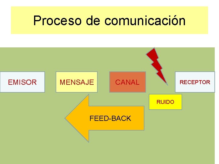 Proceso de comunicación EMISOR MENSAJE CANAL RECEPTOR RUIDO FEED-BACK 