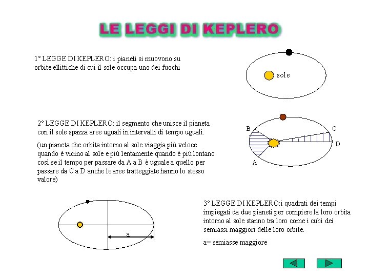 1° LEGGE DI KEPLERO: i pianeti si muovono su orbite ellittiche di cui il