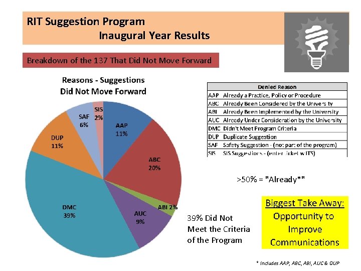 RIT Suggestion Program Inaugural Year Results Breakdown of the 137 That Did Not Move
