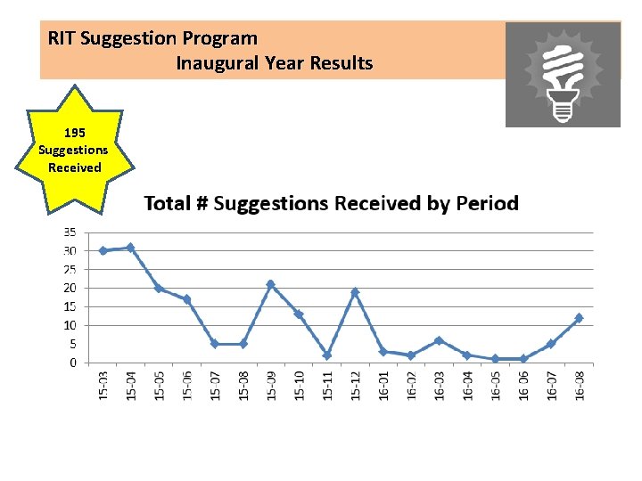 RIT Suggestion Program Inaugural Year Results 195 Suggestions Received 