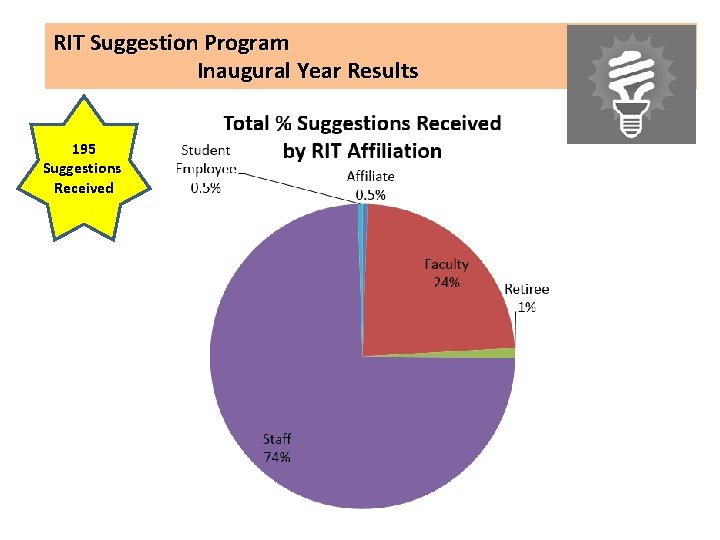 RIT Suggestion Program Inaugural Year Results 195 Suggestions Received 