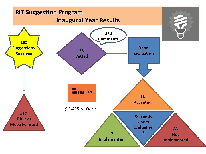 RIT Suggestion Program Inaugural Year Results 195 Suggestions Received 334 Comments Dept. Evaluation 58
