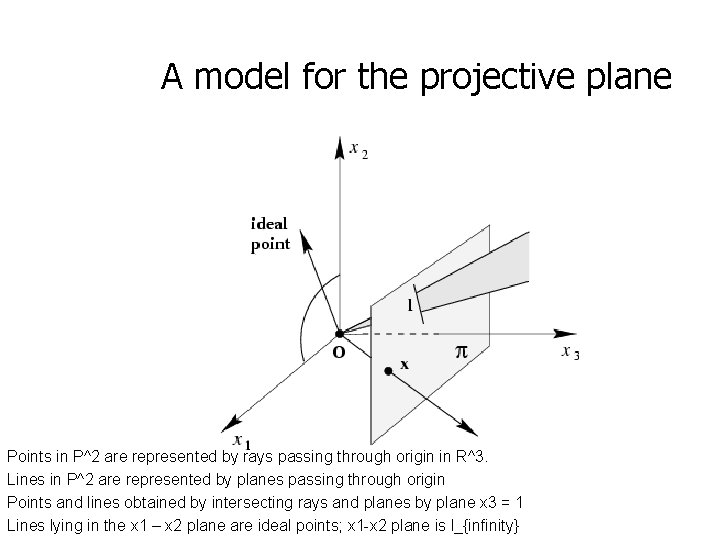 A model for the projective plane Points in P^2 are represented by rays passing