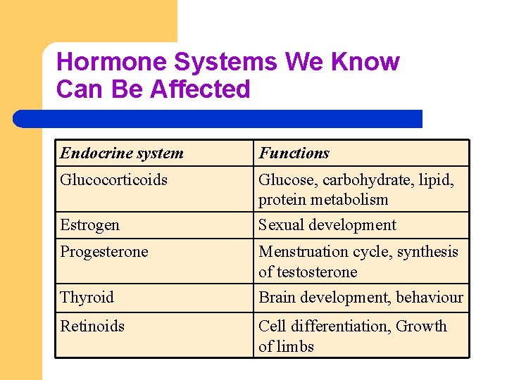 Hormone Systems We Know Can Be Affected Endocrine system Functions Glucocorticoids Glucose, carbohydrate, lipid,