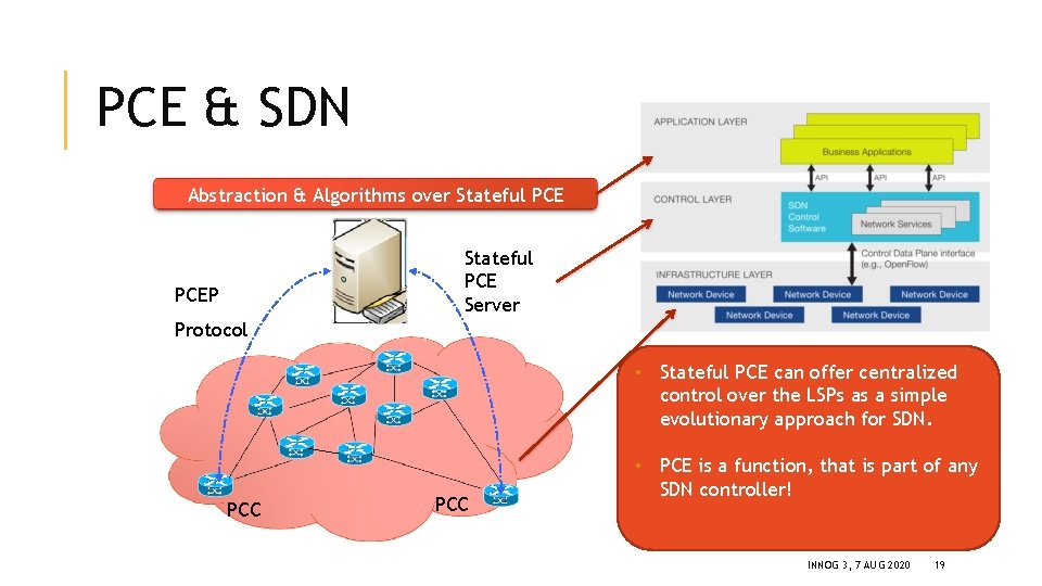 PCE & SDN Abstraction & Algorithms over Stateful PCE Server PCEP Protocol • Stateful