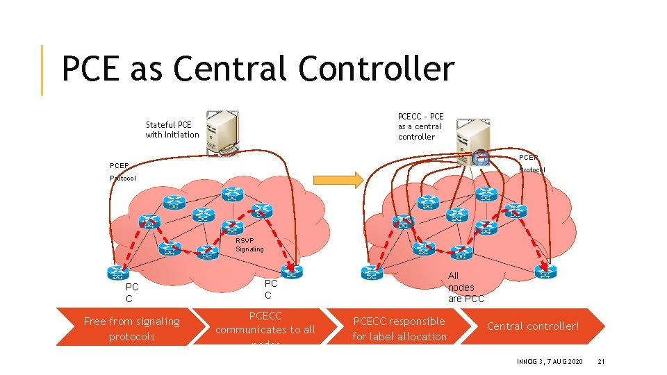 PCE as Central Controller PCECC – PCE as a central controller Stateful PCE with