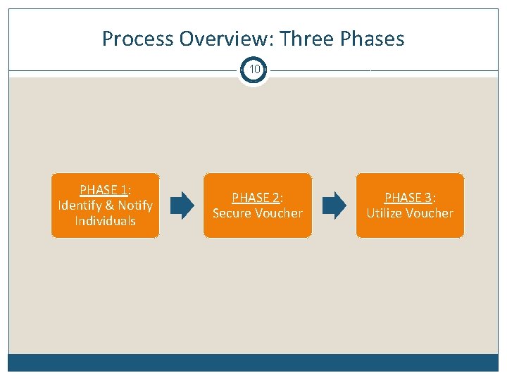 Process Overview: Three Phases 10 PHASE 1: Identify & Notify Individuals PHASE 2: Secure