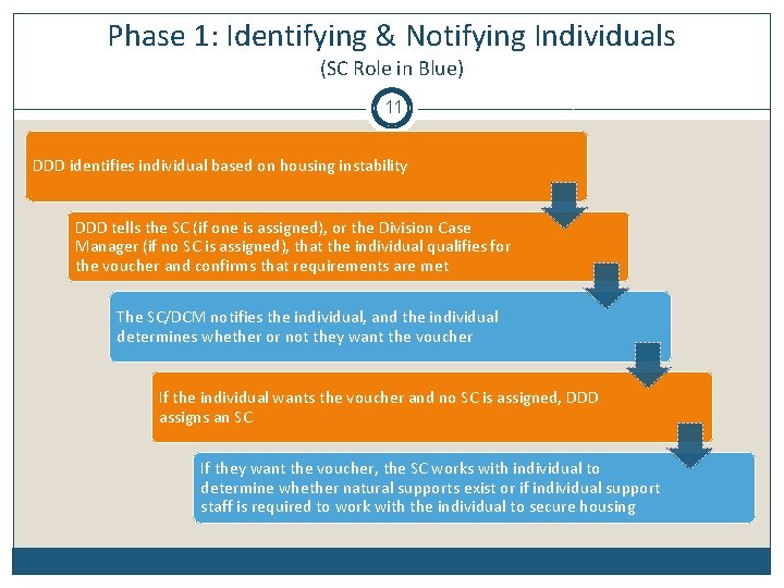 Phase 1: Identifying & Notifying Individuals (SC Role in Blue) 11 DDD identifies individual