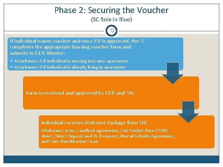 Phase 2: Securing the Voucher (SC Role in Blue) 12 If individual wants voucher