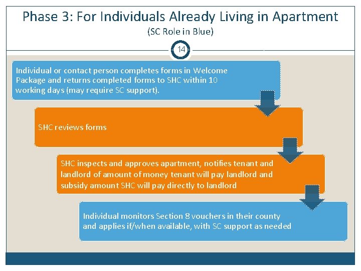 Phase 3: For Individuals Already Living in Apartment (SC Role in Blue) 14 Individual
