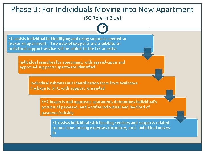 Phase 3: For Individuals Moving into New Apartment (SC Role in Blue) 15 SC