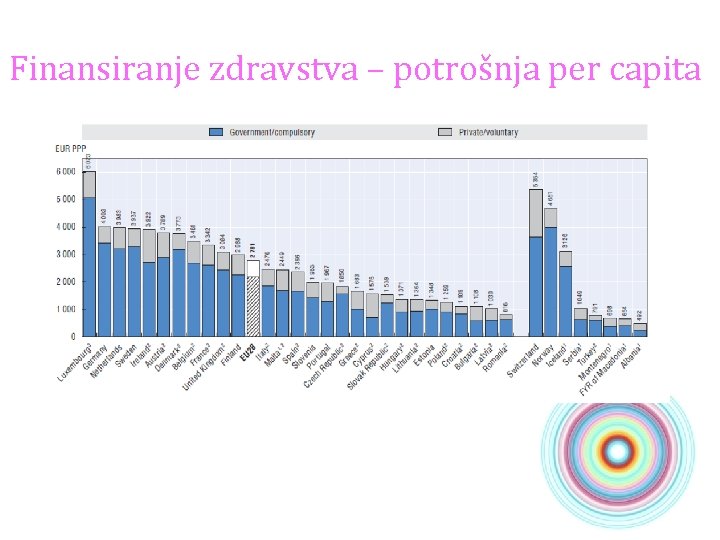 Finansiranje zdravstva – potrošnja per capita 