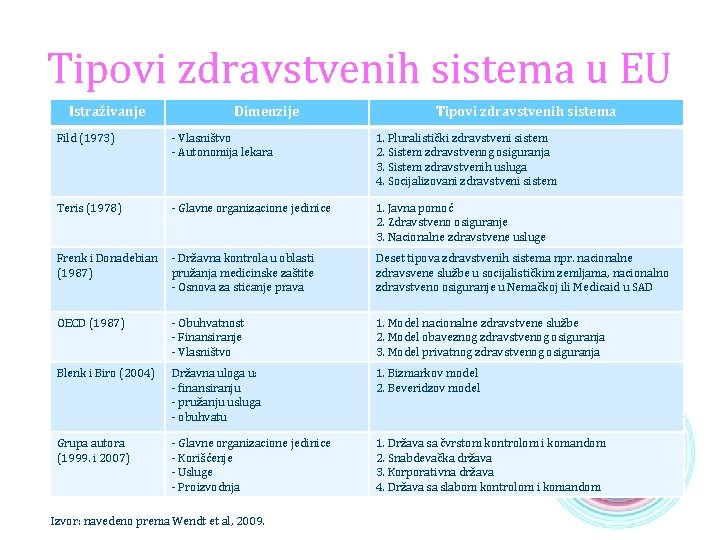 Tipovi zdravstvenih sistema u EU Istraživanje Dimenzije Tipovi zdravstvenih sistema Fild (1973) - Vlasništvo