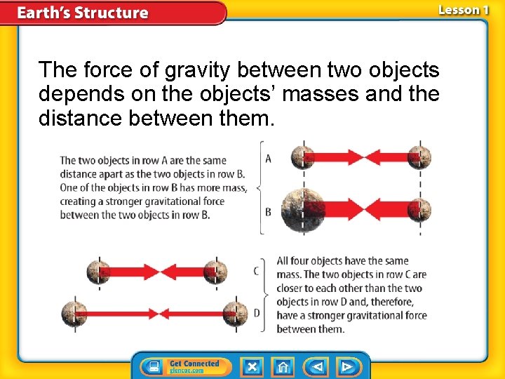 The force of gravity between two objects depends on the objects’ masses and the The force of gravity between two objects depends on the objects’ masses and the