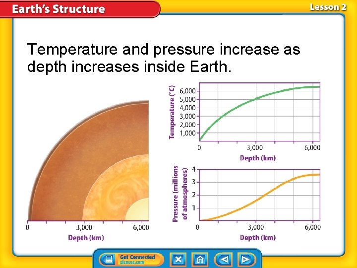 Temperature and pressure increase as depth increases inside Earth. Temperature and pressure increase as depth increases inside Earth.