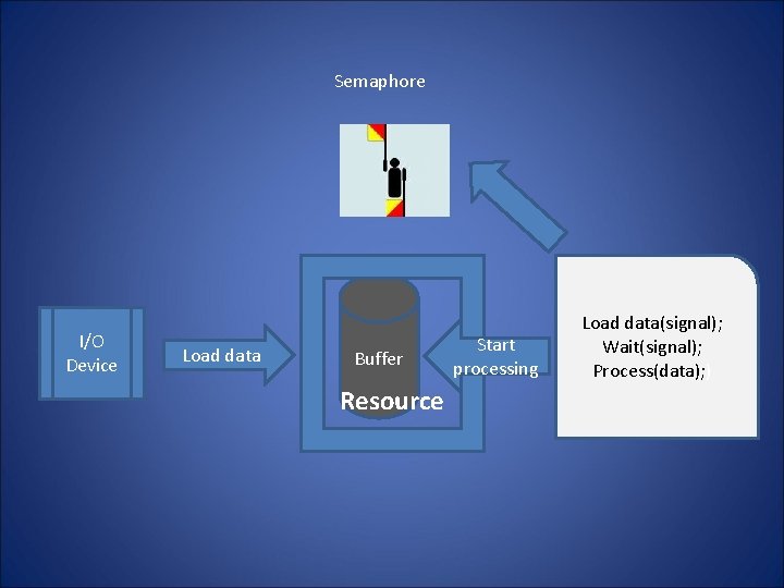 Semaphore I/O Device Load data Buffer Resource Start processing Load data(signal); Wait(signal); Process(data); )