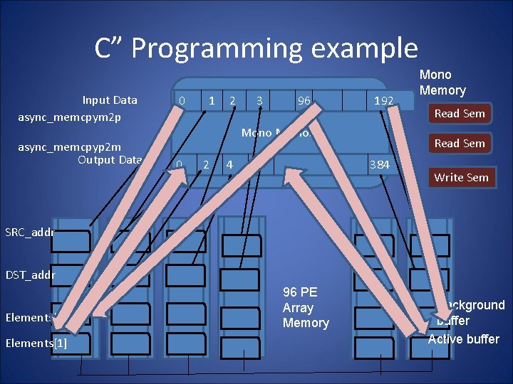 C” Programming example Input Data async_memcpym 2 p async_memcpyp 2 m Output Data 0