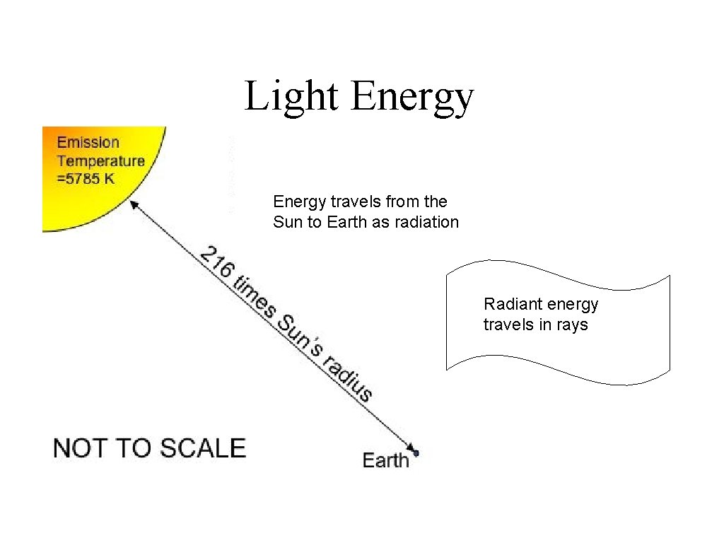 Light Energy travels from the Sun to Earth as radiation Radiant energy travels in