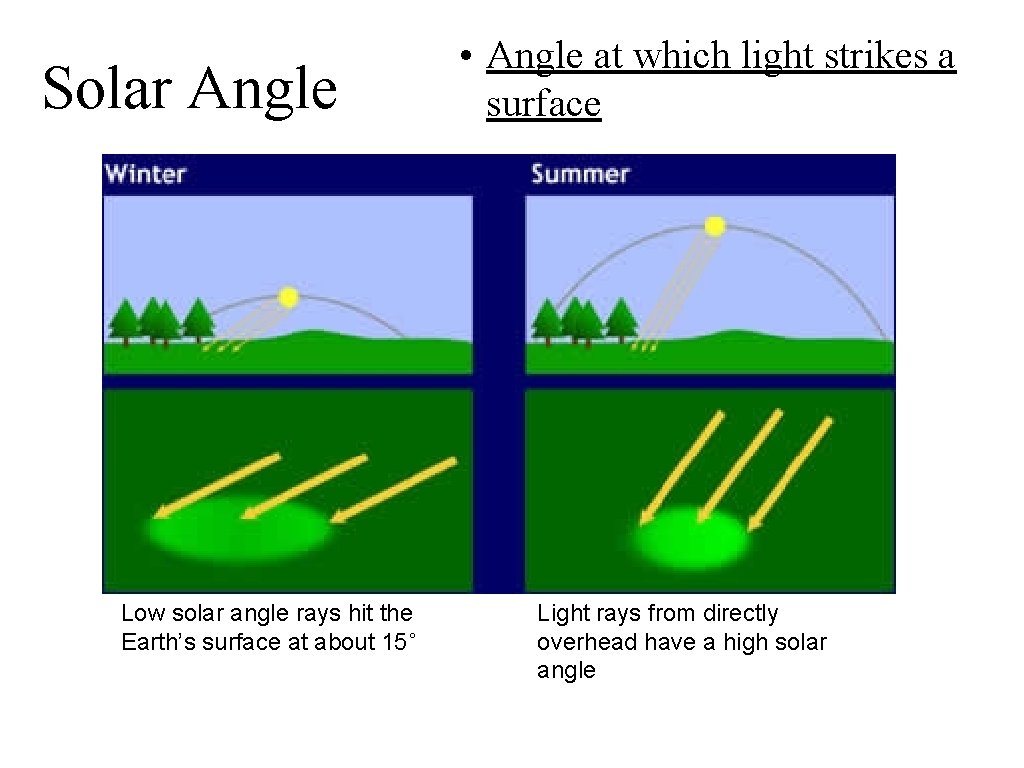 Solar Angle Low solar angle rays hit the Earth’s surface at about 15˚ •
