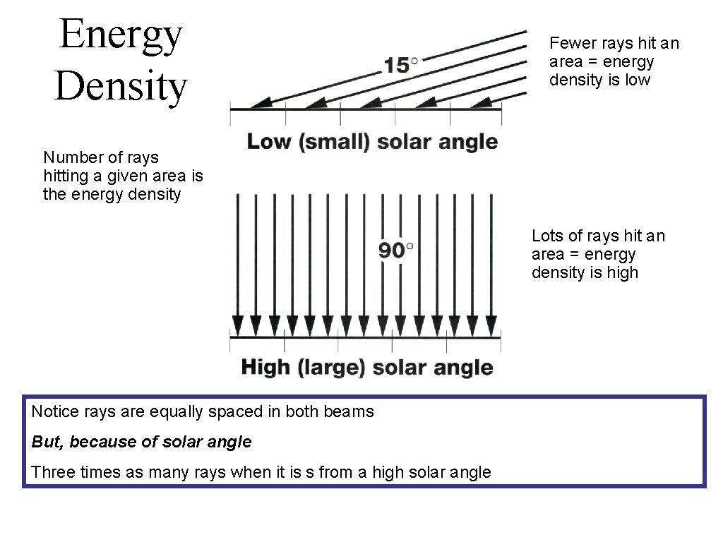 Energy Density Fewer rays hit an area = energy density is low Number of