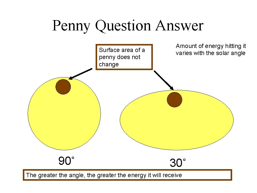 Penny Question Answer Surface area of a penny does not change 90˚ Amount of