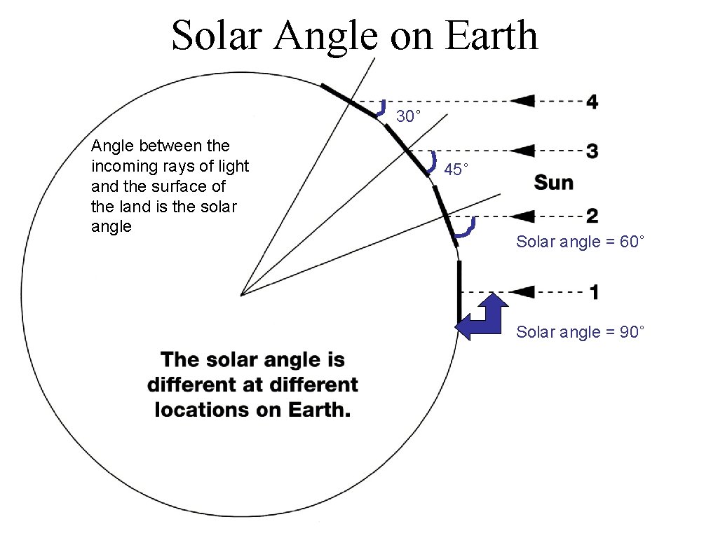 Solar Angle on Earth 30˚ Angle between the incoming rays of light and the