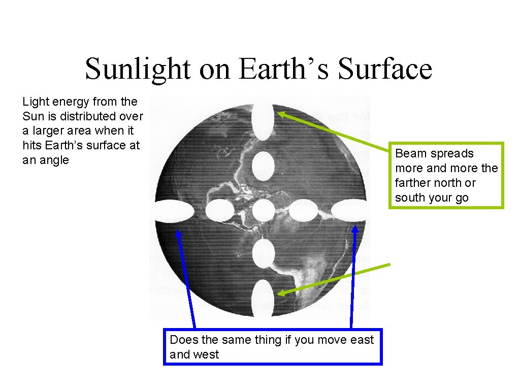 Sunlight on Earth’s Surface Light energy from the Sun is distributed over a larger