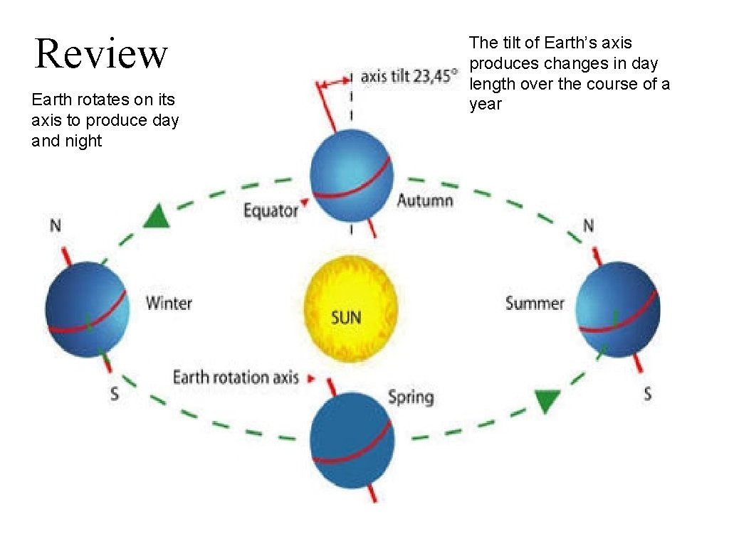 Review Earth rotates on its axis to produce day and night The tilt of