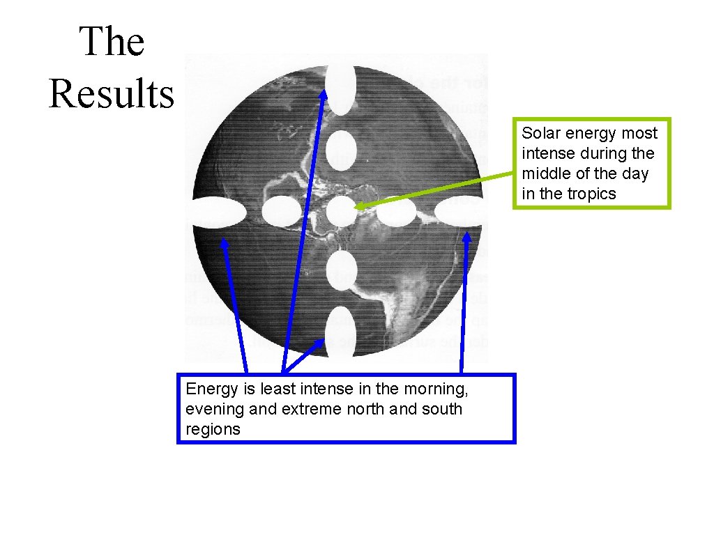 The Results Solar energy most intense during the middle of the day in the