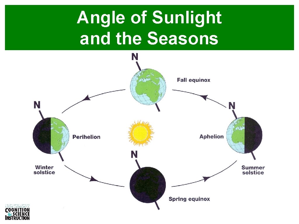 Angle of Sunlight and the Seasons 